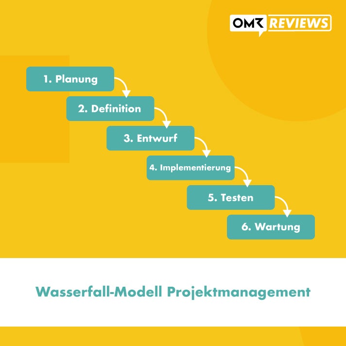 Wasserfall-Modell Projektmanagement