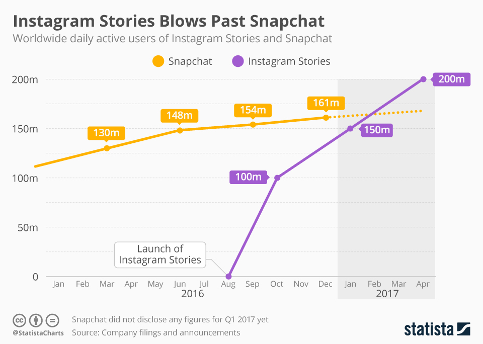 Infographic: Instagram Stories Blows Past Snapchat | Statista