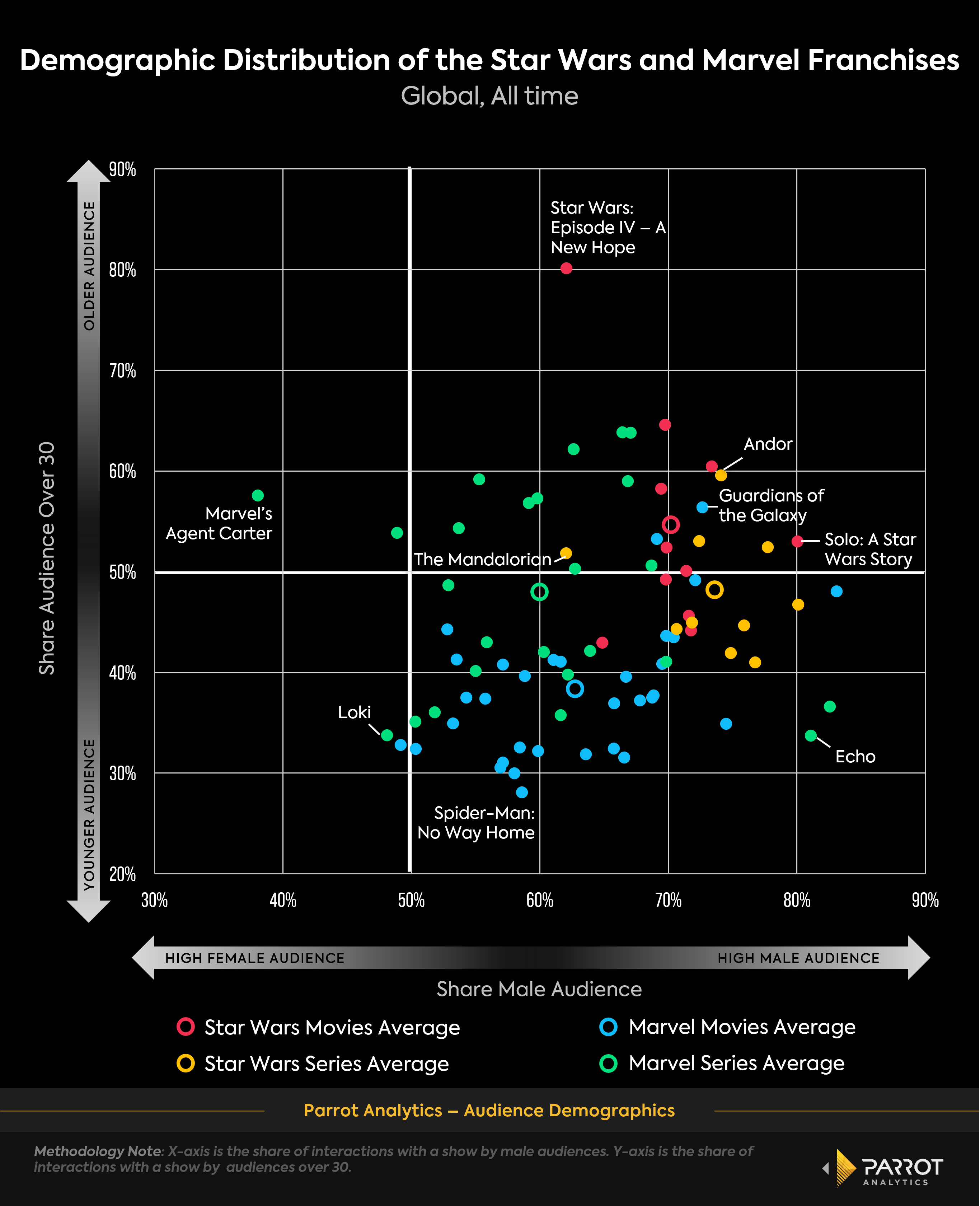 SW_Marvel_franchise_demographics_chart.png