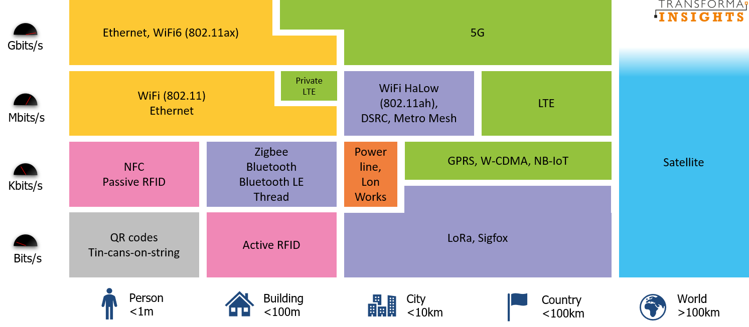 6 reasons why device/connectivity bundling makes sense for cellular-based  IoT - Transforma Insights