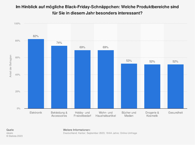 statistic_id1346048_umfrage-zum-interesse-am-black-friday-nach-produktkategorien-in-deutschland-2023.png
