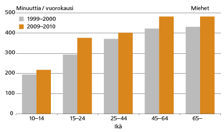 Kuvio 1b. Yksinolo iän mukaan, 10 vuotta täyttäneet miehet. Lähde: Tilastokeskus, ajankäyttötutkimus