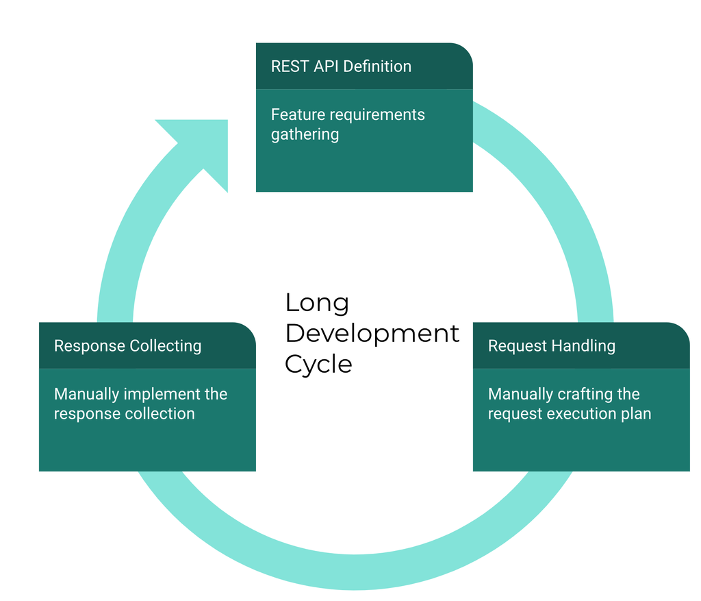 LinkedIn’s development cycle with REST API