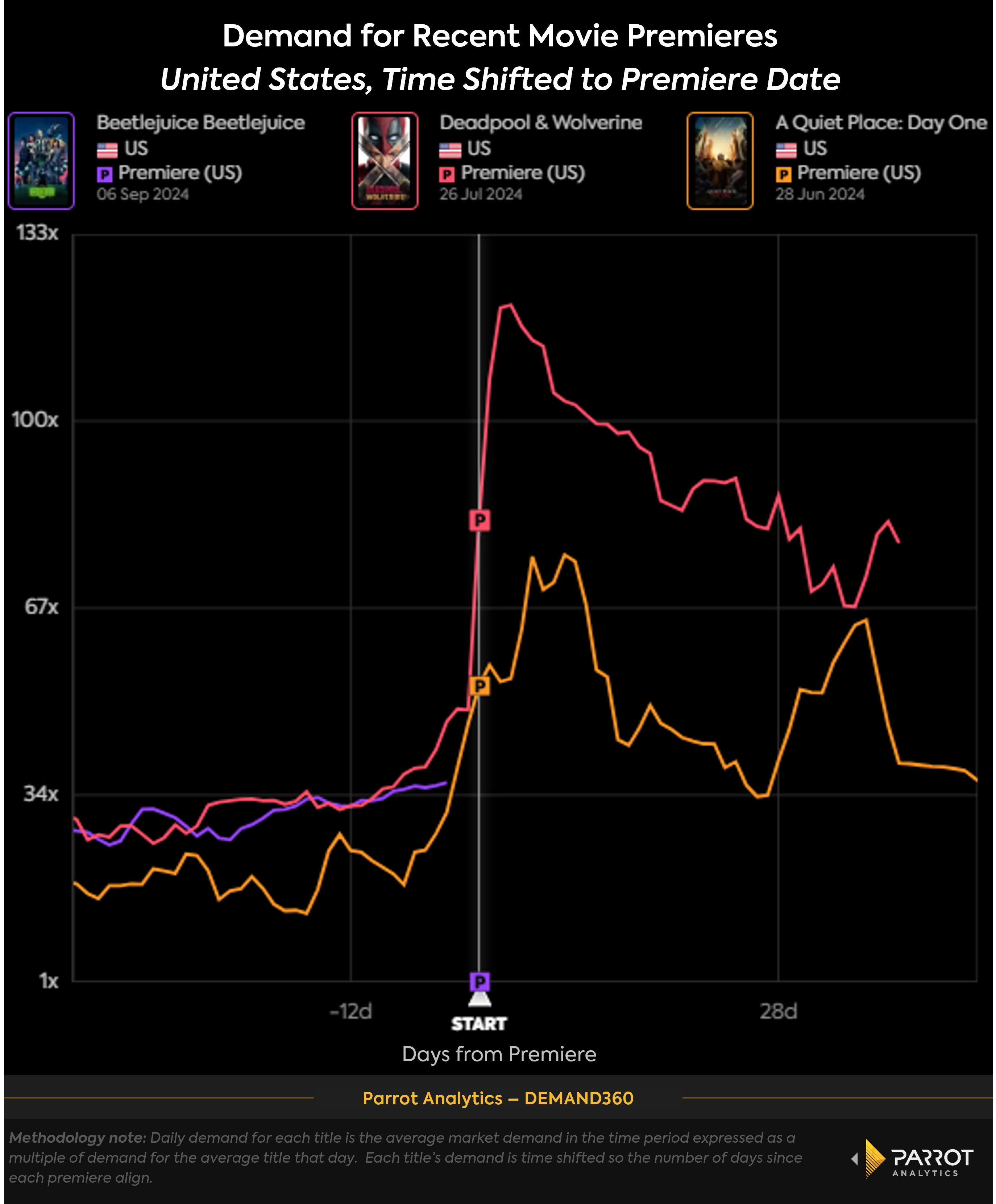 Beetlejuice_timeshift_compare_chart.png