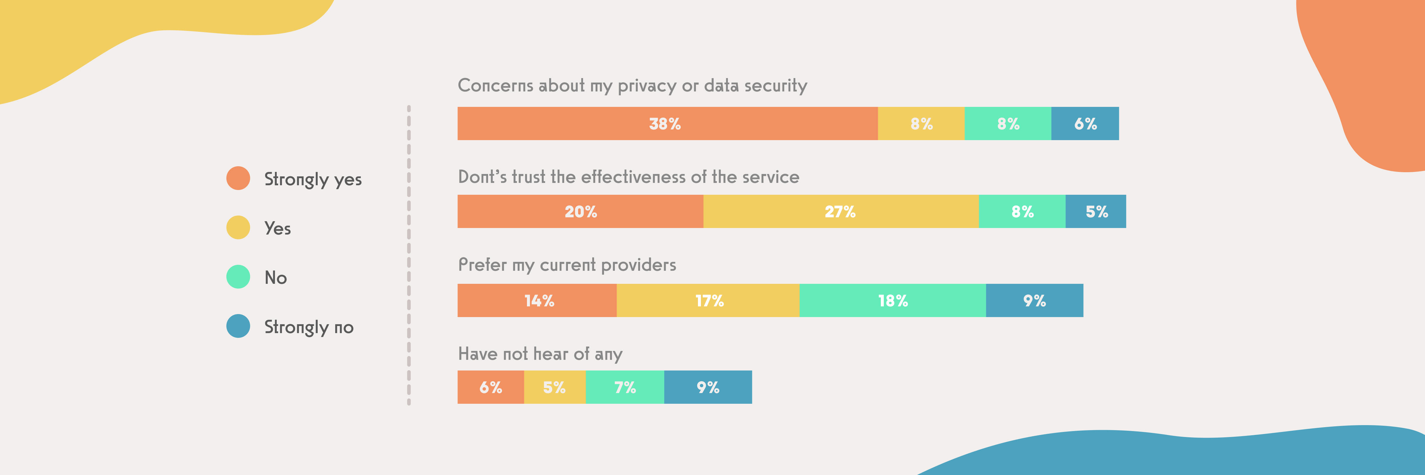 A statistics about most feared doubts in using a mHealth app