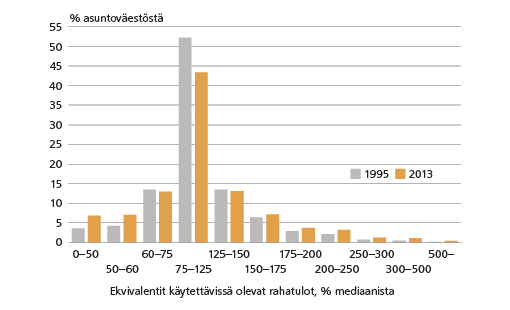 Kuvio 1. Henkilöiden osuus tuloluokissa 1995 ja 2013, tulot prosenttiosuutena mediaanituloista. Lähde: Tilastokeskus, tulonjaon kokonaisaineisto