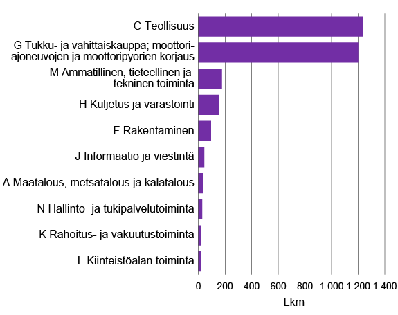 Kuvio Eniten Venäjän liiketoimintaa omaavia yrityksiä sisältävistä toimialoista 2019. Kuvion keskeinen sisältö on kuvattu tekstissä.