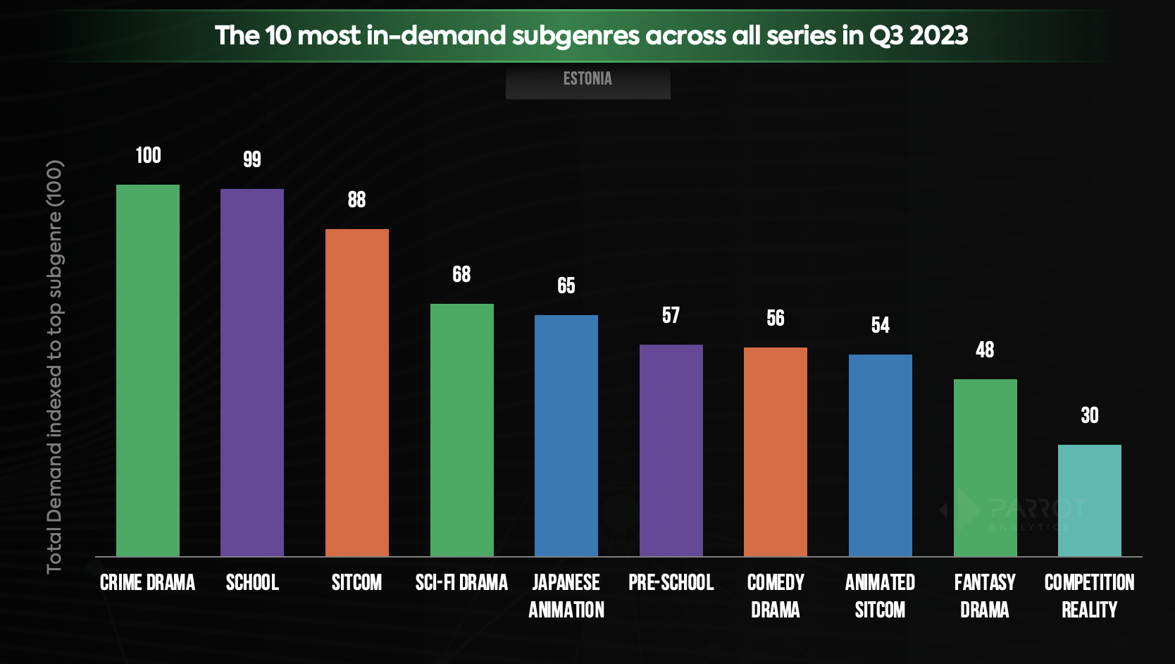 State of streaming and television in Estonia Q3 2023: Netflix, HBO