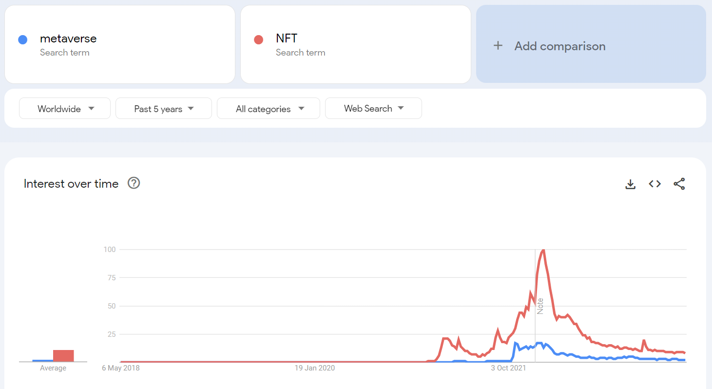Metaverse vs NFT search volume.png