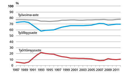 18-64-vuotiaiden työvoima-, työllisyys- ja työttömyysaste, Tieto&trendit, Tilastokeskus