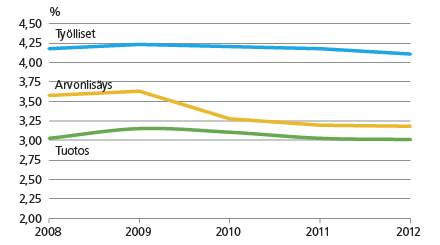 Kulttuurialojen osuus kansantaloudesta 2008-2012. Lähde: Kansantalouden tilinpidon Kulttuurisatelliittitilinpito. Tilastokeskus