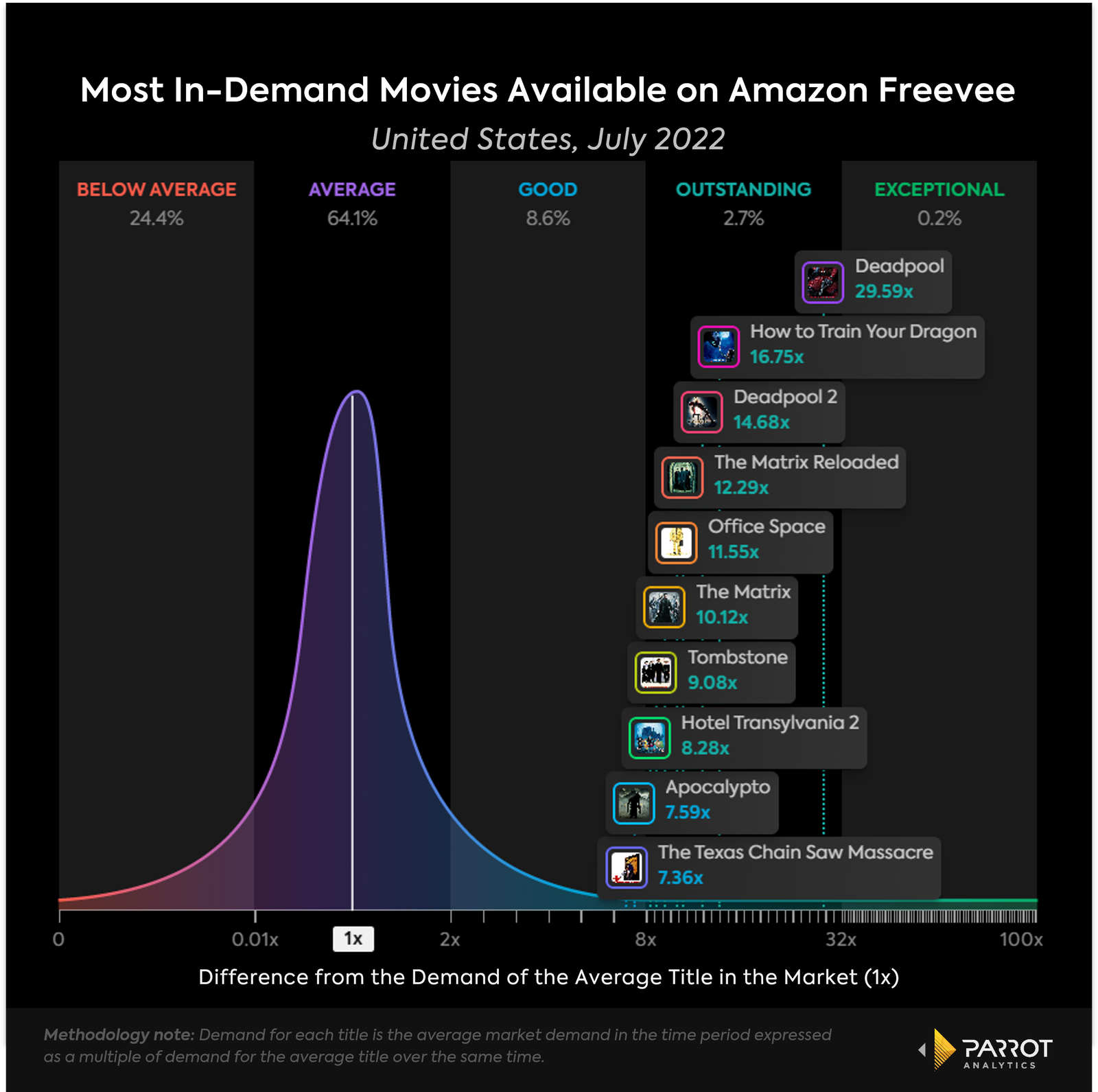 Top Shows and Movies on Amazon Freevee Parrot Analytics