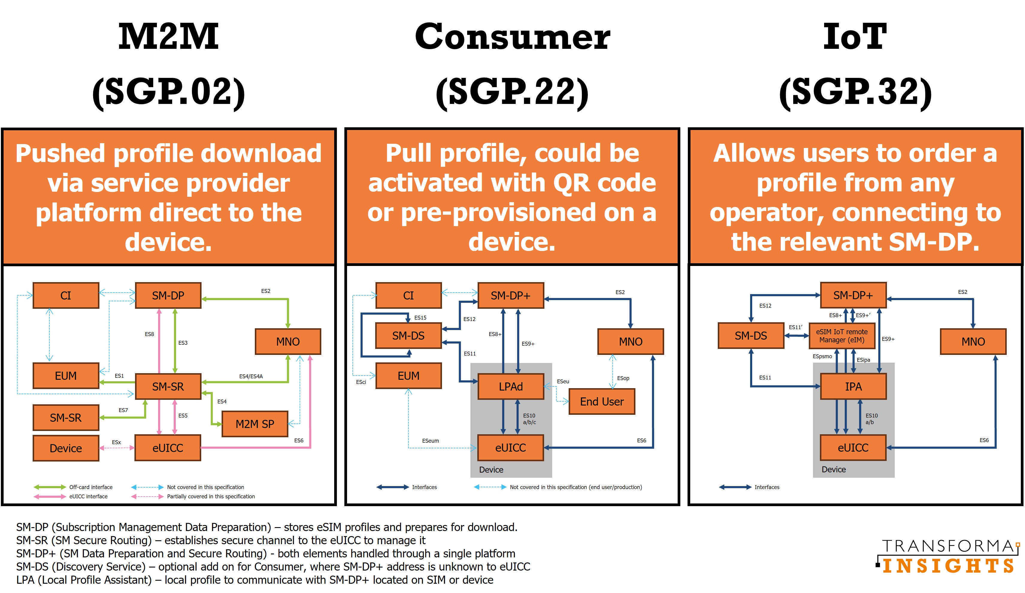 What does SGP.32 ‘IoT’ remote SIM provisioning really mean for how