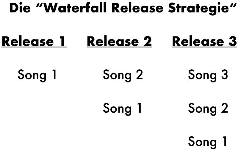 Das Grundmuster, das bei der "Wasserfall Strategie" im Musikmarketing angewendet wird