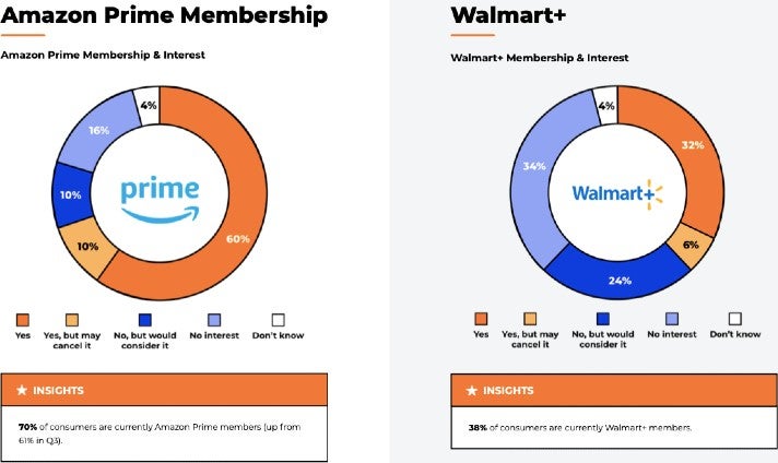 Nach Schätzungen des E-Commerce-Tool-Anbieters Jungle Scout besitzen sogar bereits 38 Prozent der US-Verbraucher eine Walmart-Plus-Mitgliedschaft
