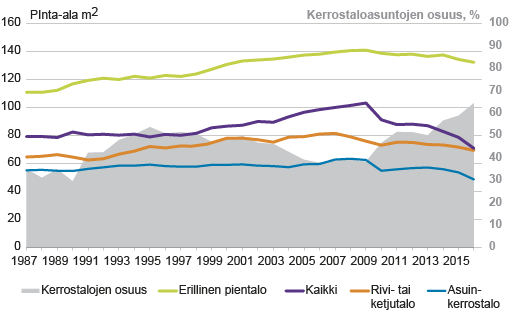 Kuvio 1. Vastavalmistuneiden asuntojen pinta-alat ja kerrostaloasuntojen osuus 1987 – 2016. Lähde: Tilastokeskus, asunnot ja asuinolot