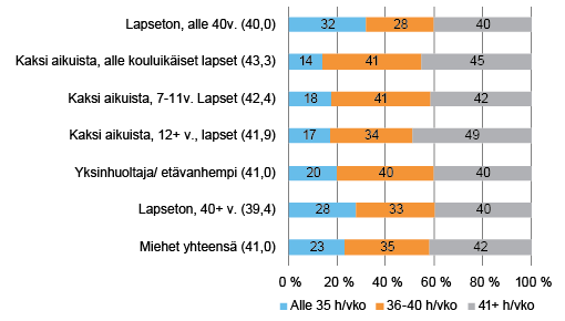 Kuvio 4. Itsensä työllistävien miesten säännöllisen työajan pituus luokiteltuna ja keskiarvona perhevaiheen mukaan