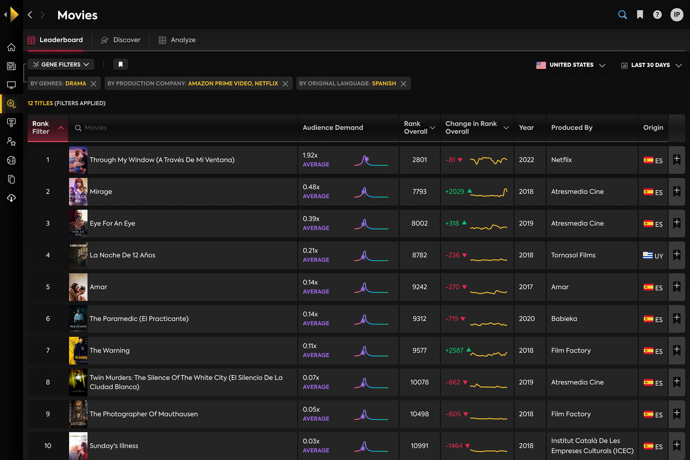 Movie demand for entertainment companies Parrot Analytics