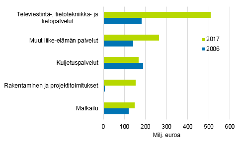 Kuvio 17. Suomesta Isoon-Britanniaan vuonna 2017 viedyt merkittävimmät palveluerät, miljoonaa euroa  Lähde: Tilastokeskus