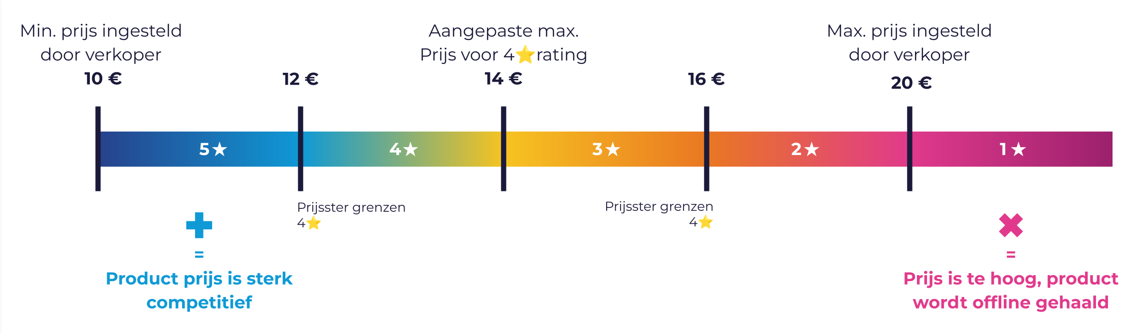 Visual flow chart Price Stars NL