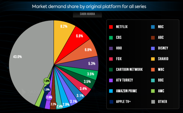 Saudi Arabia television and streaming market share analysis Q1 2024 ...