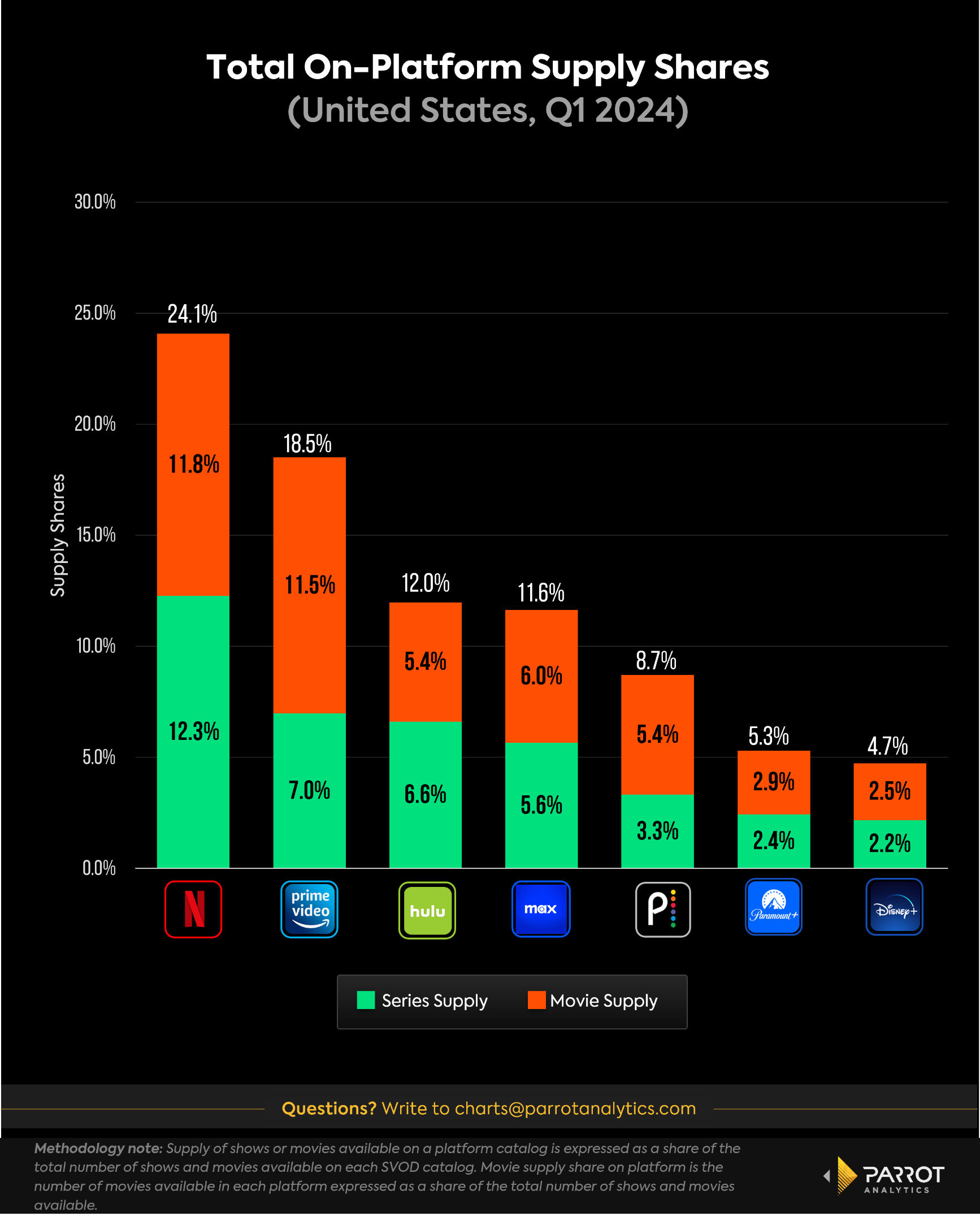 US_svod_supply_shares_chart_Q12024.png