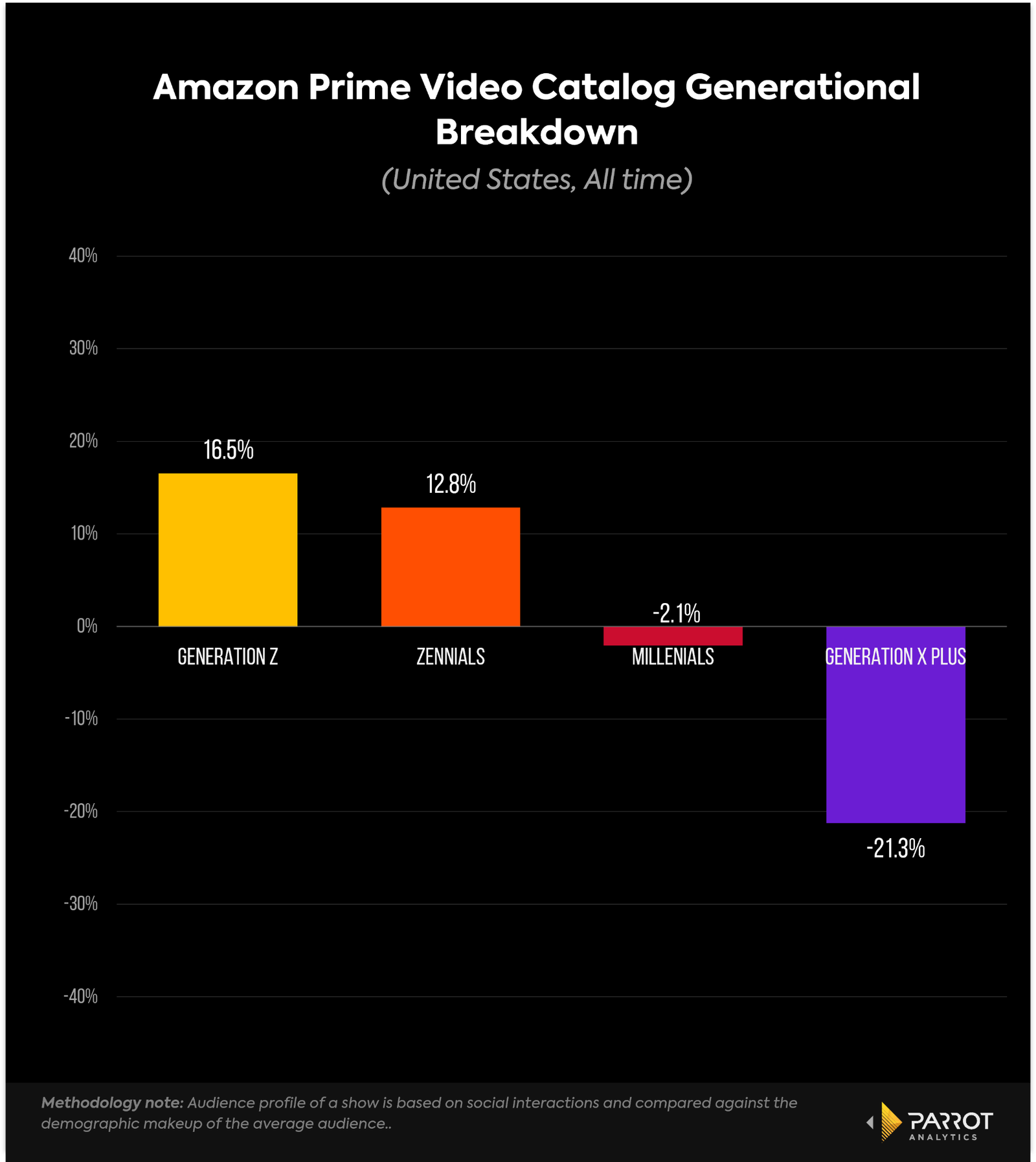 Bookaboo ( Prime Video): United States daily TV audience insights for  smarter content decisions - Parrot Analytics