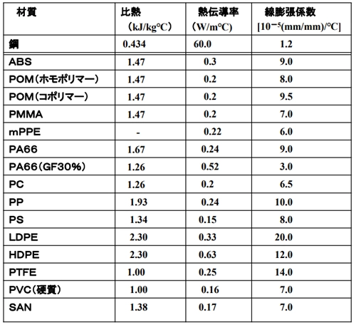 プラスチックの物理性質 3 比熱 熱伝導率 線膨張係数 プラスチック材料の基礎知識