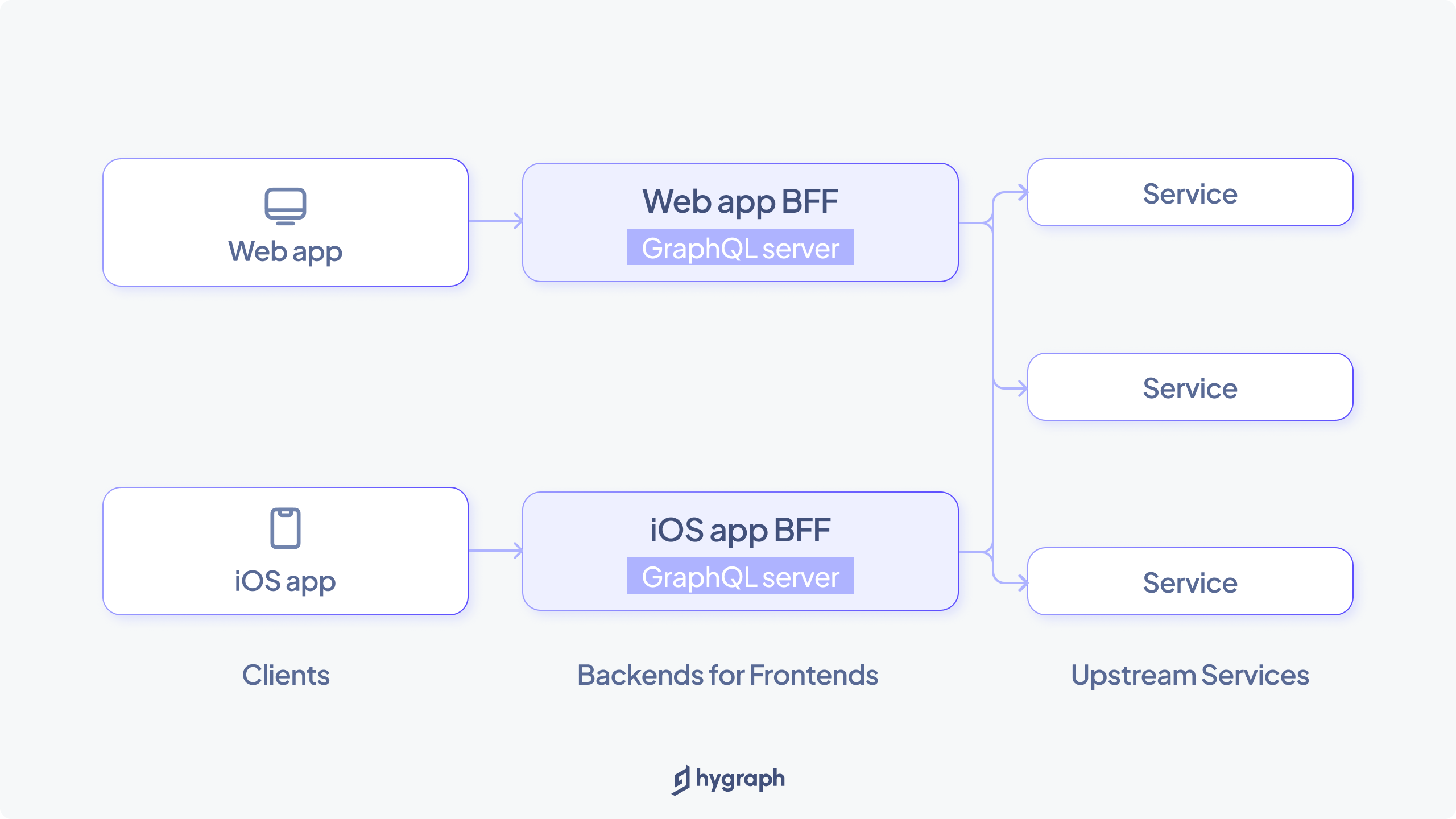 Backends for frontends