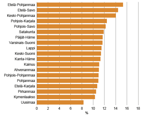 Kuvio 3. Yrittäjien osuus (%) työllisistä maakunnittain 2014. Lähde: Tilastokeskus, työssäkäyntitilasto