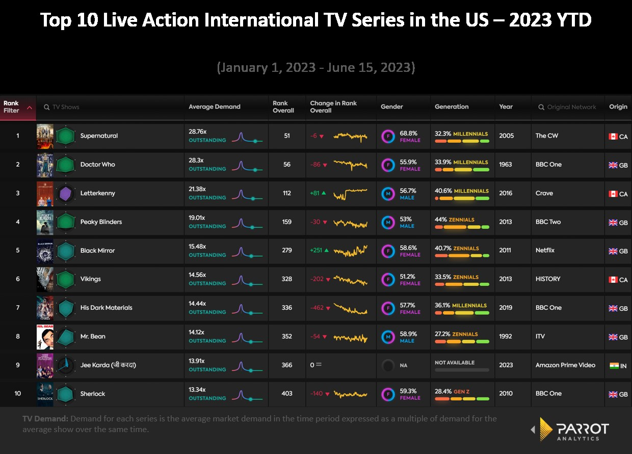 The Top 10 TV Series in the UK in June 2023