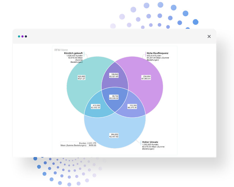 apteco RFM Venn.png