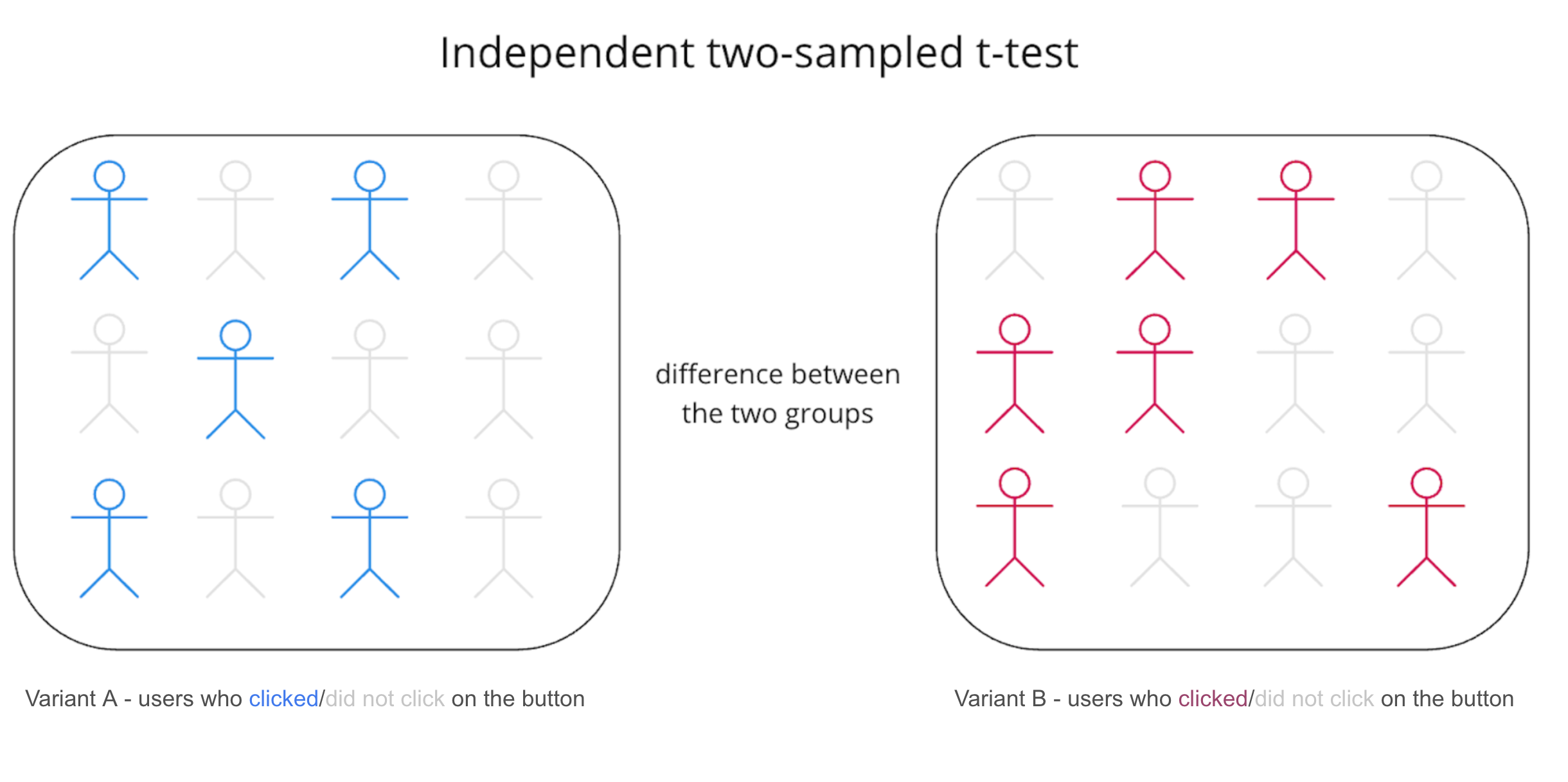 A/B Tests: Introduction