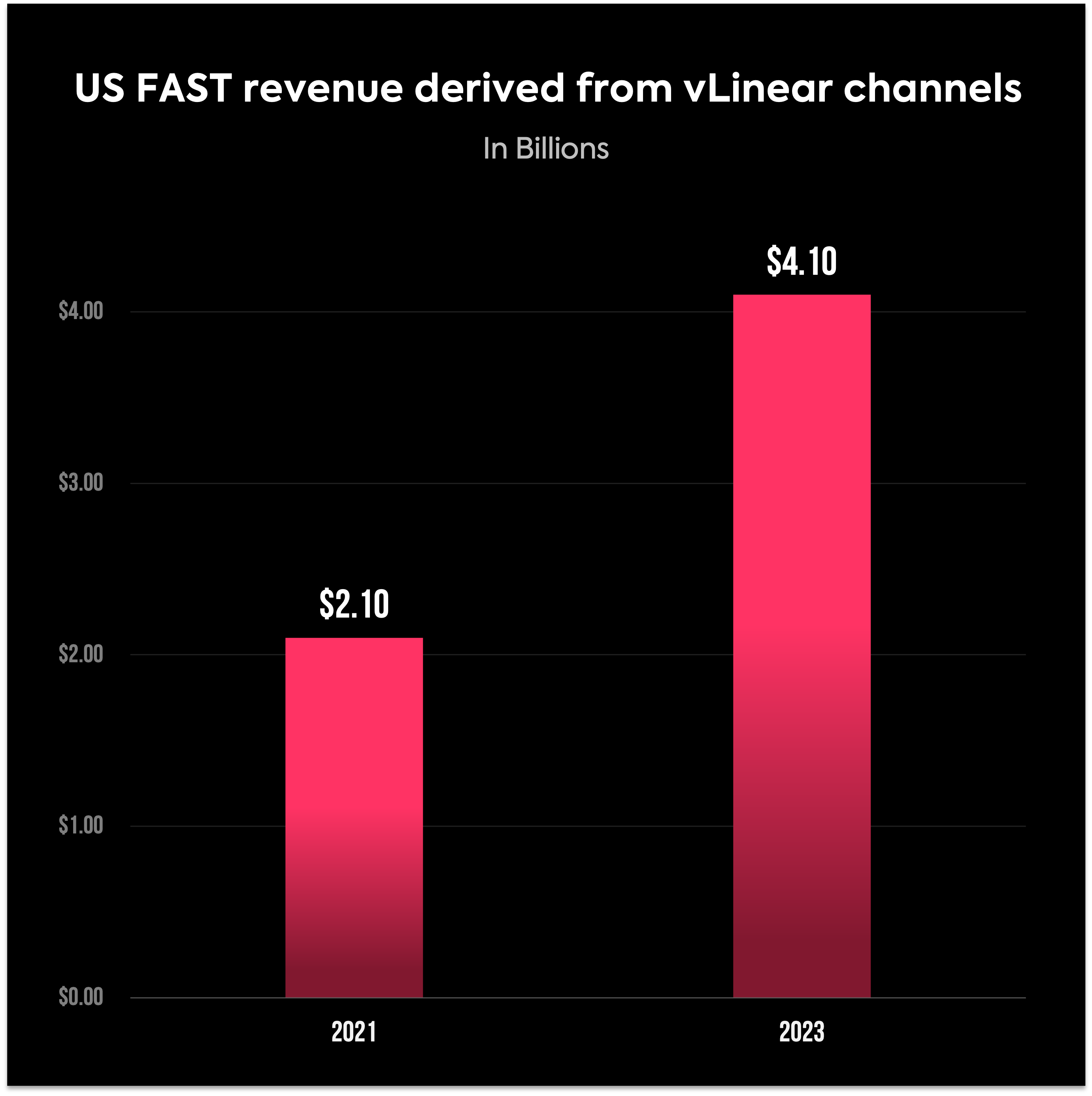 Hulu gauging potential OTT subscribers' interest in packages like Sunday  Ticket