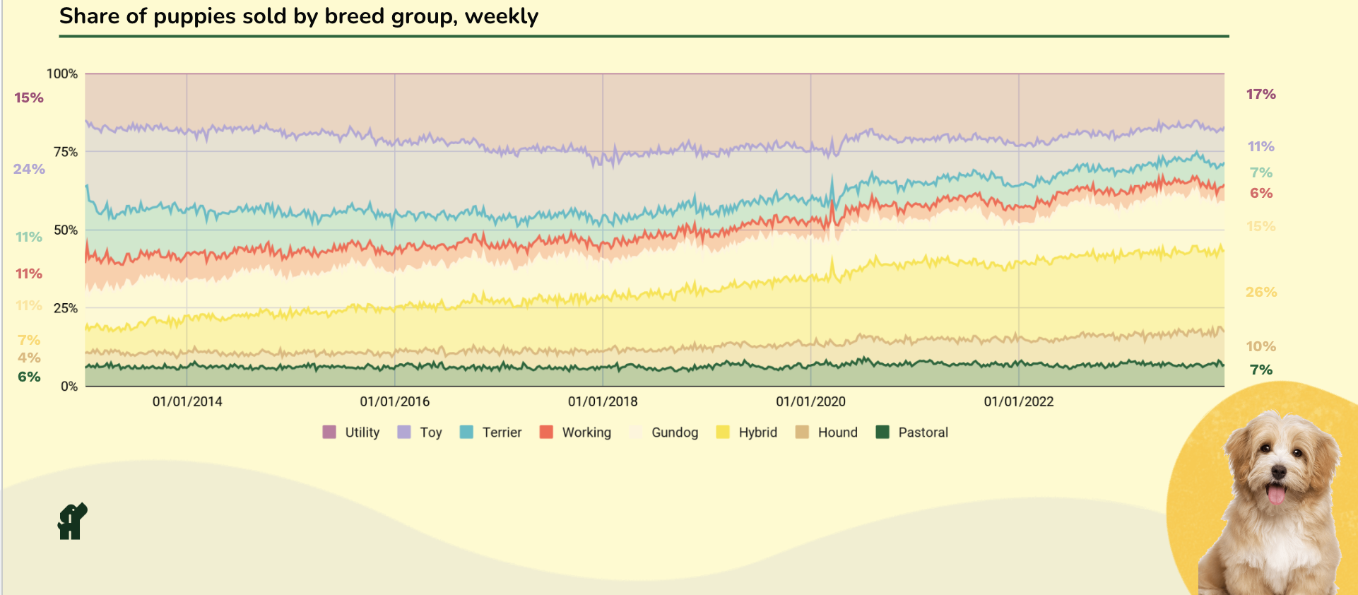 Share of puppies sold by breed group, weekly