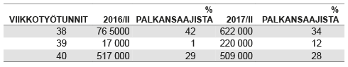 Taulukko 1. Kokoaikaisten palkansaajien määrät viikkotyötuntien mukaan, 2. vuosineljännes 2017  Lähde: Tilastokeskus, työvoimatutkimus