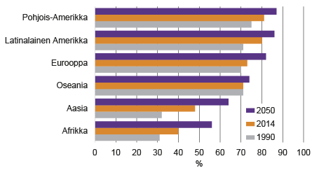 Kaupunkiväestön osuus maanosittain 1990, 2014 ja 2050. Lähde: United Nations, World Urbanization Prospects 2014.