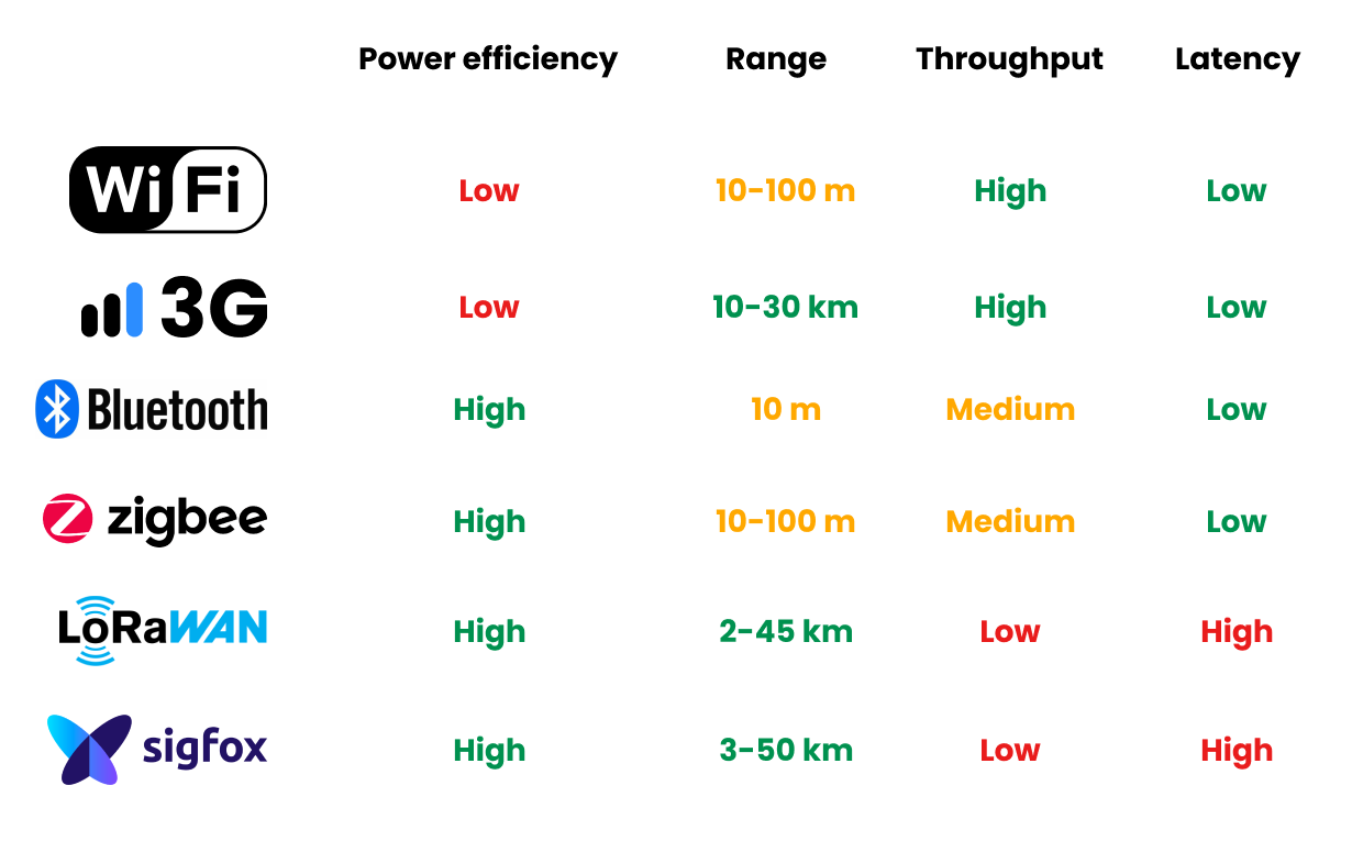 iot_communication_table.png