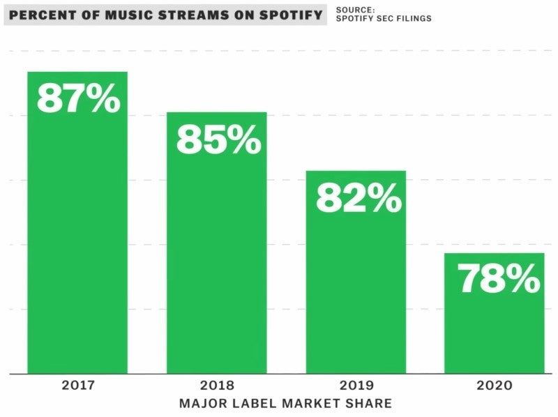 Der Marktanteil der Major Label an den Streams auf Spotify ist in den vergangenen Jahren immer weiter gesunken 