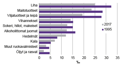  Kuvio 4. Kaupparuuan sisäinen kulutusrakenne pääryhmittäin 1995 ja 2017, prosenttia Lähteet: Tilastokeskus, kuluttajahintaindeksi