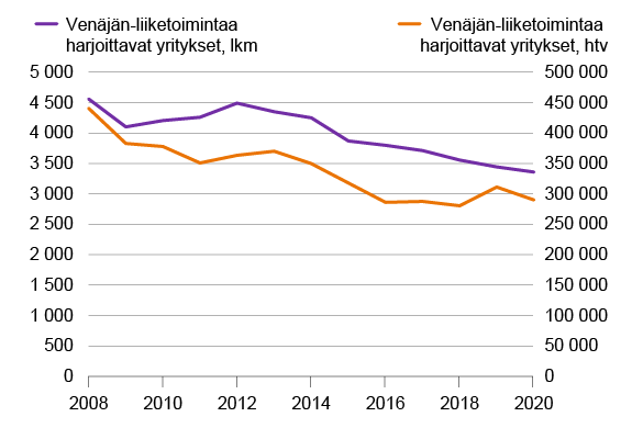 Kuvio Suomessa toimivien Venäjän liiketoimintaa harjoittavien yritysten lukumäärästä ja henkilötyövuosista. Kuvion keskeinen sisältö on kuvattu tekstissä.