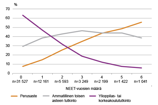 Kuvio 5. 1987 syntymäkohortin nuorten koulutusaste vuoden 2009 kesäkuussa suhteessa NEET-vuosien määrään 2003–2012. Lähde: Kansallinen syntymäkohortti 1987-aineisto; Tilastokeskus, työssäkäyntitilasto