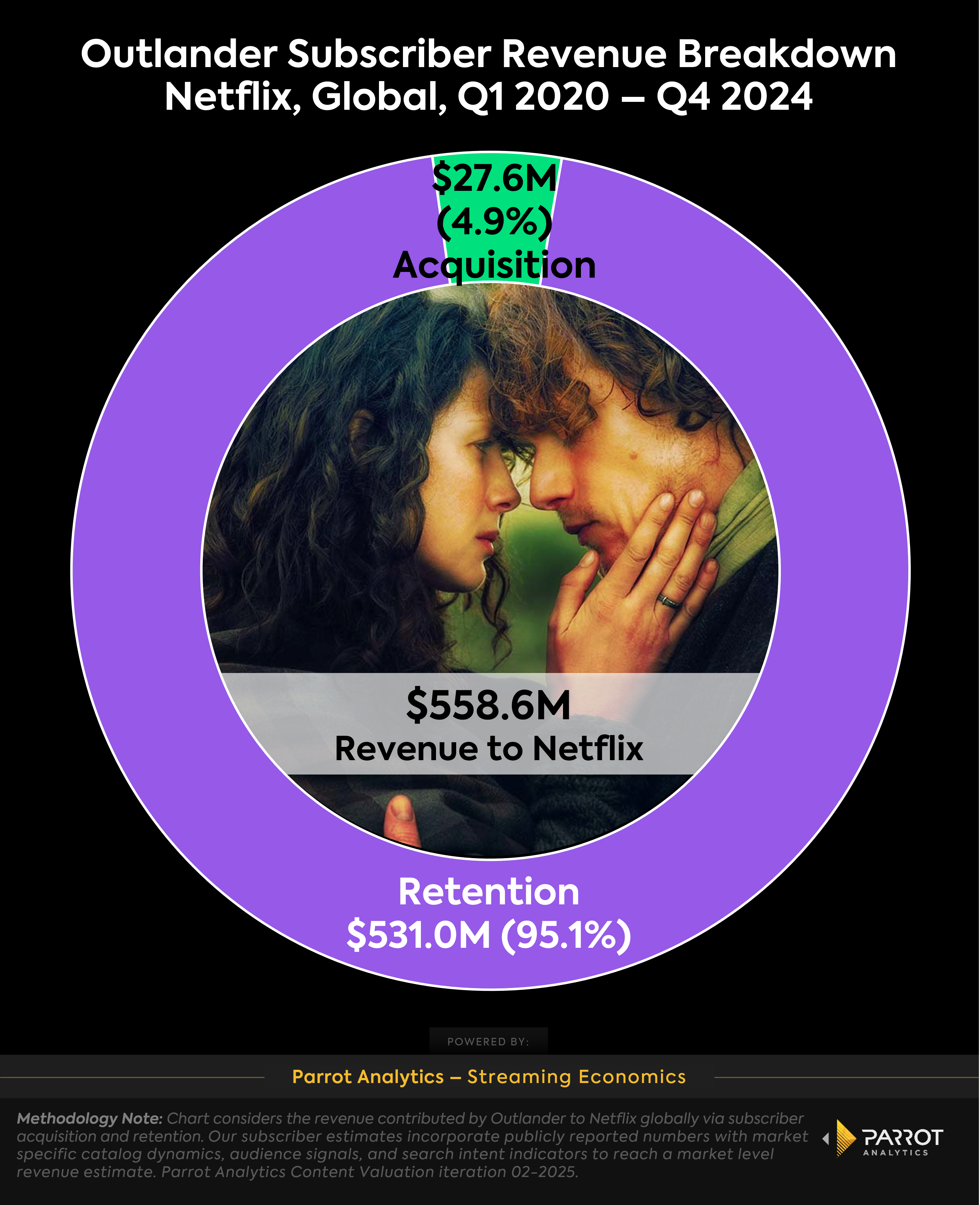 outlander_netflix_revenue_breakdown_chart.png