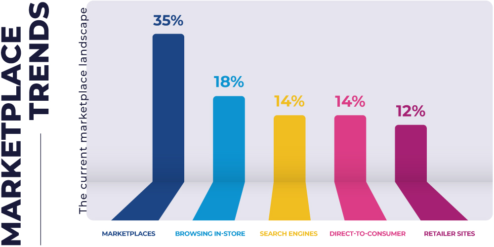 2. Marketplaces blog