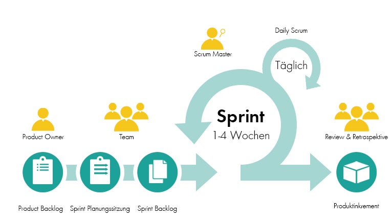 Scrum Methode einfach erklärt