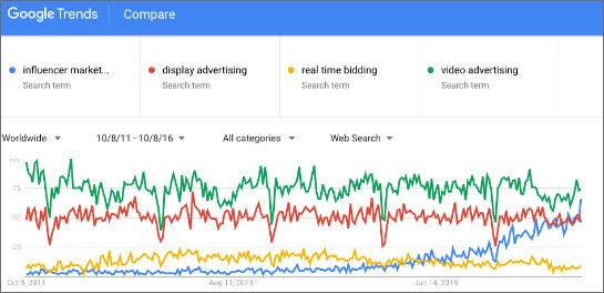 Die Suchanfragen nach "Influencer Marketing" sind innerhalb der vergangenen Monate stark gestiegen und haben fast den Suchbegriff "Video Advertising" eingeholt (Quelle: Google Trends)