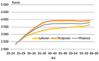 Ansiot ikäryhmittäin: erityisasiantuntijat ja asiantuntijat