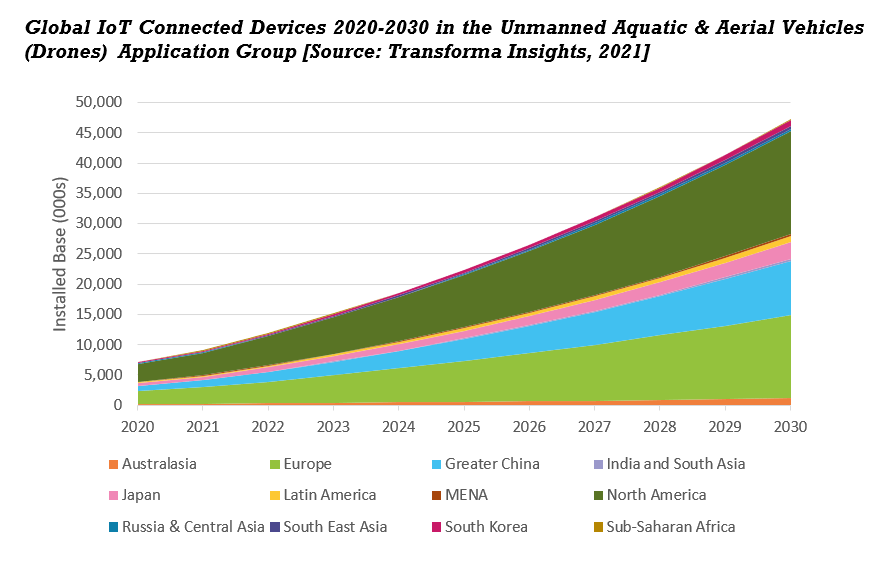 New Transforma Insights forecast predicts 47 million connected drones