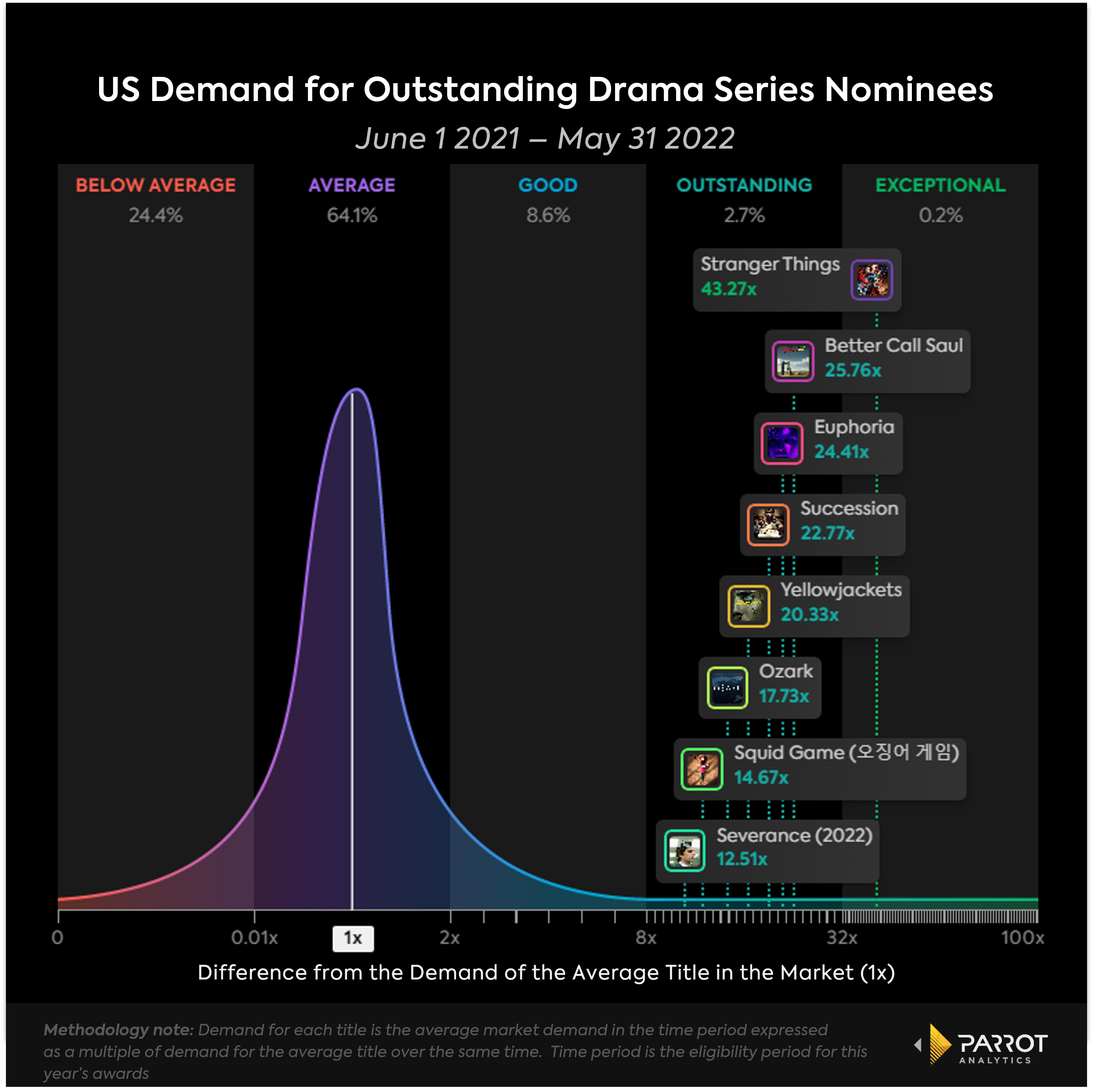 Shows receiving the most Emmy nods in 2022 had the lowest popular
