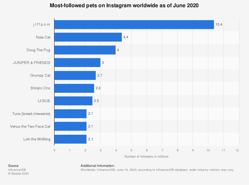 Statistic: Most-followed pets on Instagram worldwide as of September 2019 | Statista